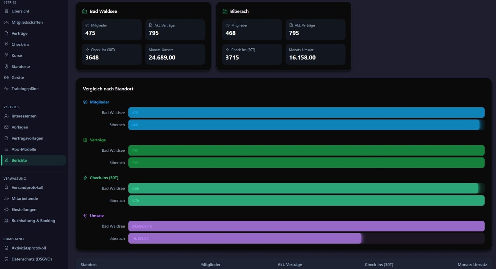 Studio-Software Standortvergleich – KPIs pro Standort im Vergleich
